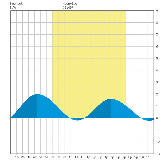 Hooper Strait Light tide chart for Sunday, March 22, 2026