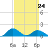 Hooper Strait Light tide chart for Tuesday, March 24, 2026