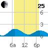 Hooper Strait Light tide chart for Wednesday, March 25, 2026
