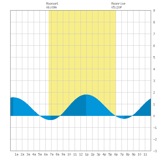 Hooper Strait Light tide chart for Monday, March 2, 2026