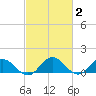 Hooper Strait Light tide chart for Monday, March 2, 2026