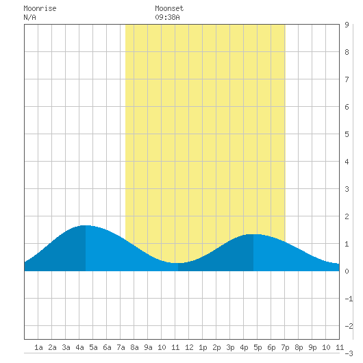 Hooper Strait Light tide chart for Sunday, March 8, 2026