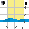Hooper Strait Light tide chart for Friday, April 10, 2026