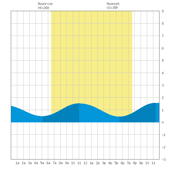 Hooper Strait Light tide chart for Monday, April 13, 2026