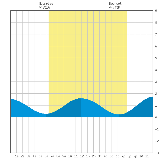 Hooper Strait Light tide chart for Tuesday, April 14, 2026