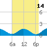 Hooper Strait Light tide chart for Tuesday, April 14, 2026