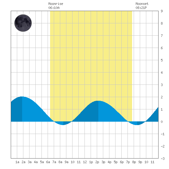 Hooper Strait Light tide chart for Friday, April 17, 2026