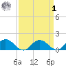 Hooper Strait Light tide chart for Wednesday, April 1, 2026