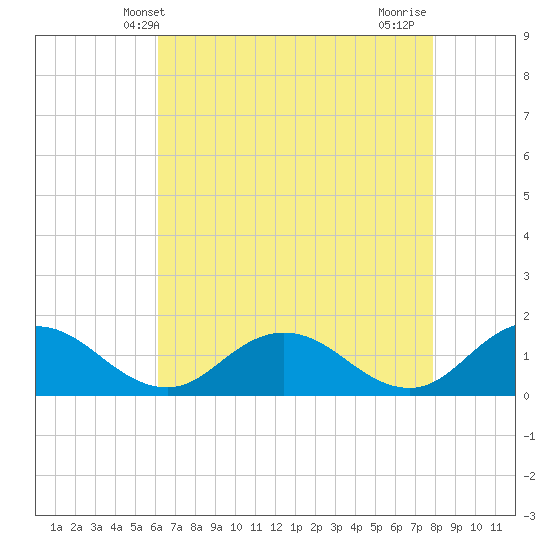 Hooper Strait Light tide chart for Tuesday, April 28, 2026