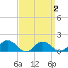 Hooper Strait Light tide chart for Thursday, April 2, 2026