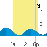 Hooper Strait Light tide chart for Friday, April 3, 2026