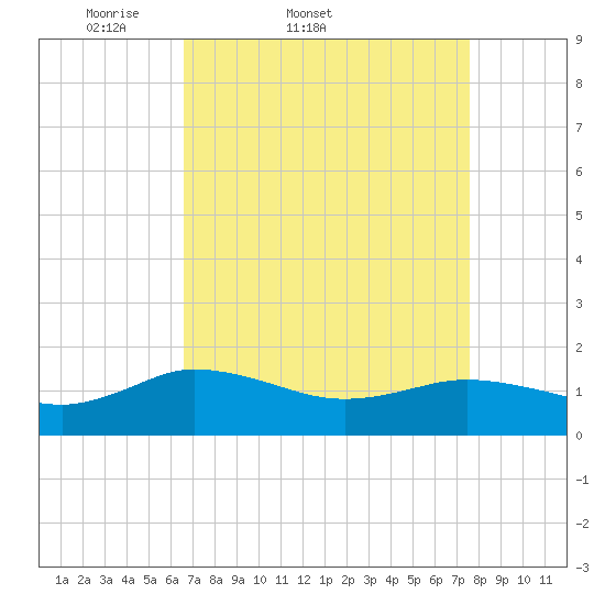 Hooper Strait Light tide chart for Thursday, April 9, 2026
