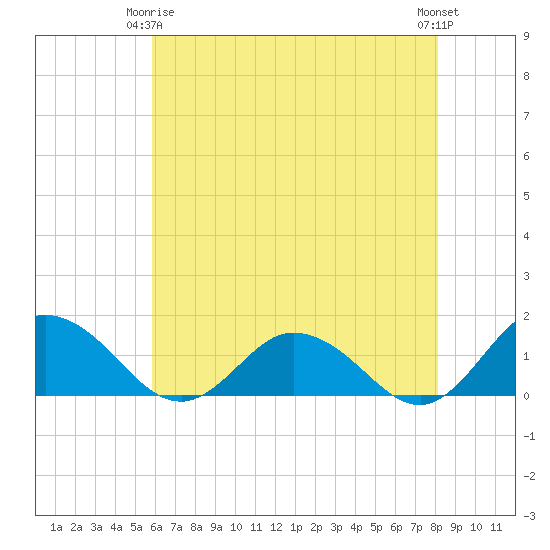 Hooper Strait Light tide chart for Friday, May 15, 2026