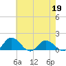Hooper Strait Light tide chart for Tuesday, May 19, 2026