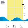 Hooper Strait Light tide chart for Friday, May 1, 2026