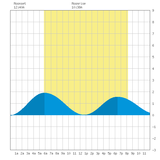 Hooper Strait Light tide chart for Thursday, May 21, 2026