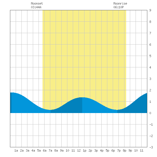 Hooper Strait Light tide chart for Thursday, May 28, 2026