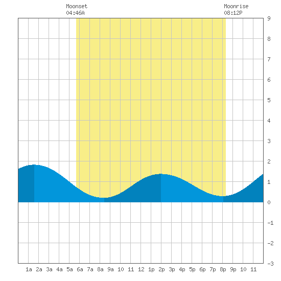 Hooper Strait Light tide chart for Saturday, May 30, 2026