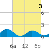 Hooper Strait Light tide chart for Sunday, May 3, 2026
