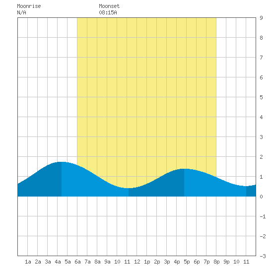 Hooper Strait Light tide chart for Tuesday, May 5, 2026