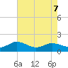 Hooper Strait Light tide chart for Thursday, May 7, 2026
