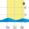 Hooper Strait Light tide chart for Friday, May 8, 2026