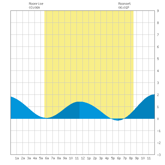 Hooper Strait Light tide chart for Friday, June 12, 2026