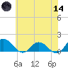 Hooper Strait Light tide chart for Sunday, June 14, 2026