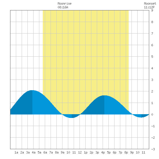 Hooper Strait Light tide chart for Wednesday, June 17, 2026