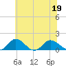 Hooper Strait Light tide chart for Friday, June 19, 2026