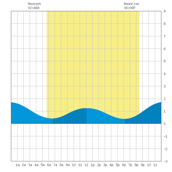 Hooper Strait Light tide chart for Friday, June 26, 2026