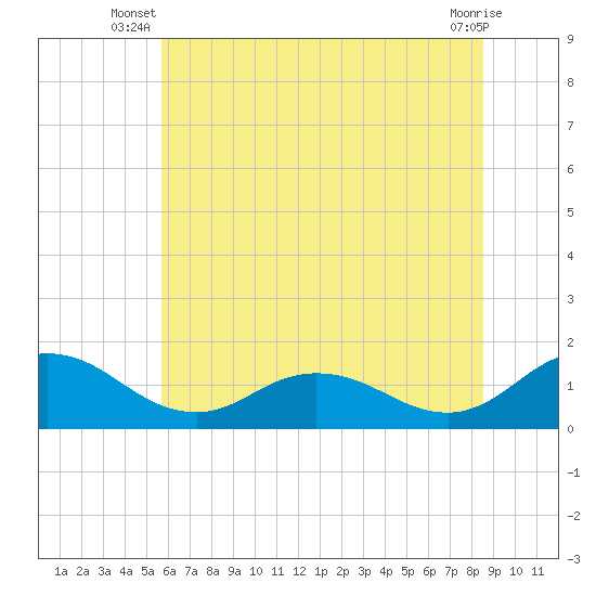 Hooper Strait Light tide chart for Saturday, June 27, 2026