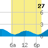 Hooper Strait Light tide chart for Saturday, June 27, 2026
