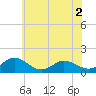 Hooper Strait Light tide chart for Tuesday, June 2, 2026