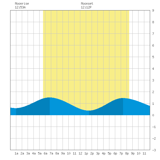 Hooper Strait Light tide chart for Sunday, June 7, 2026