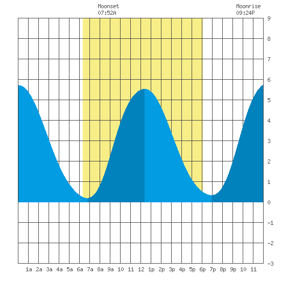 Hope Creek tide chart for Friday, March 10, 2023