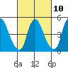 Hope Creek tide chart for Friday, March 10, 2023