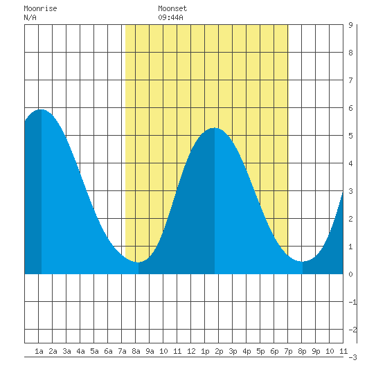 Hope Creek tide chart for Sunday, March 12, 2023