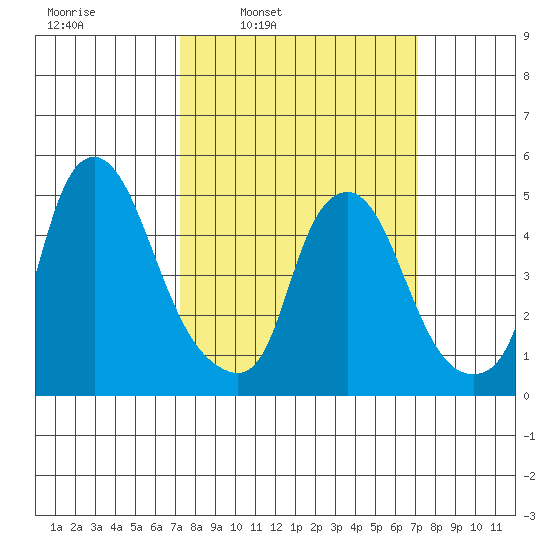 Hope Creek tide chart for Monday, March 13, 2023