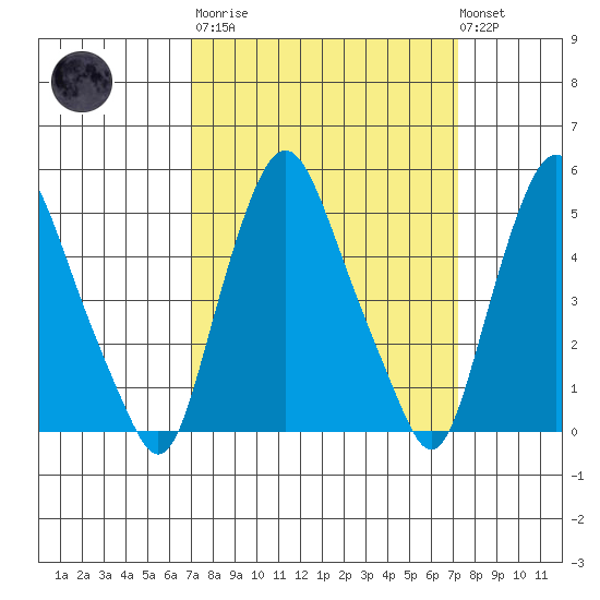Hope Creek tide chart for Tuesday, March 21, 2023