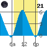 Hope Creek tide chart for Tuesday, March 21, 2023