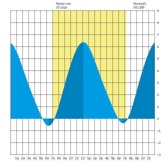 Hope Creek tide chart for Wednesday, March 22, 2023
