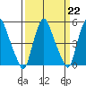 Hope Creek tide chart for Wednesday, March 22, 2023