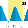 Hope Creek tide chart for Thursday, March 23, 2023