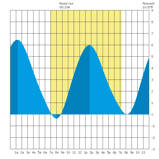 Hope Creek tide chart for Friday, March 24, 2023