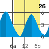 Hope Creek tide chart for Sunday, March 26, 2023