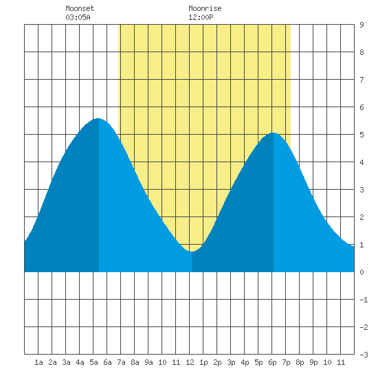Hope Creek tide chart for Wednesday, March 29, 2023