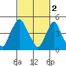 Hope Creek tide chart for Thursday, March 2, 2023