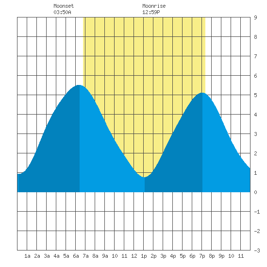Hope Creek tide chart for Thursday, March 30, 2023