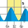 Hope Creek tide chart for Sunday, March 5, 2023